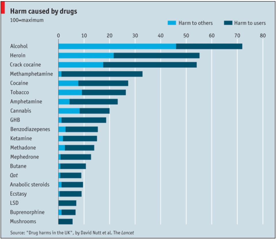 Psilocybin relative harm to alcohol.